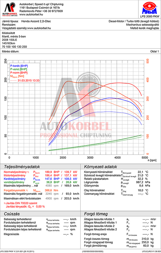 Honda Accord 2,2 i-dtec 150LE teljesítménymérés diagram